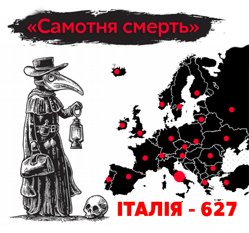 Італія втратила 627 громадян