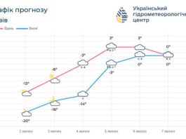 Цього тижня на Львівщині потеплішає